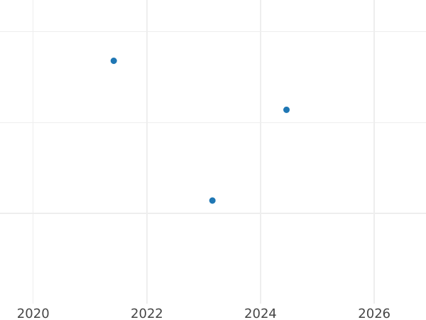 Auction sales chart 1/6 Thaler 1824 A - Silver Coin Value - Prussia, Frederick William III
