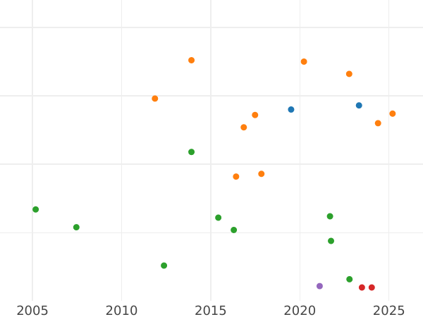 Auction sales chart 1/6 Thaler 1825 A - Silver Coin Value - Prussia, Frederick William III