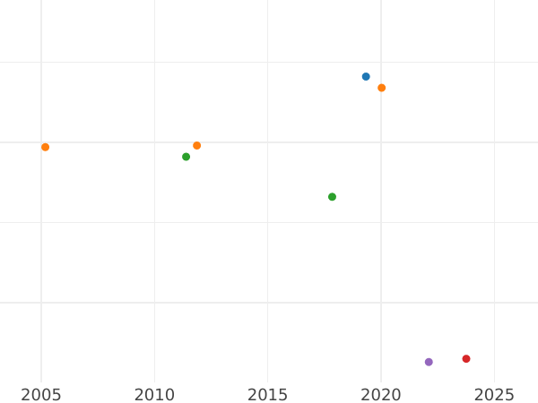 Auction sales chart 1/6 Thaler 1827 A - Silver Coin Value - Prussia, Frederick William III