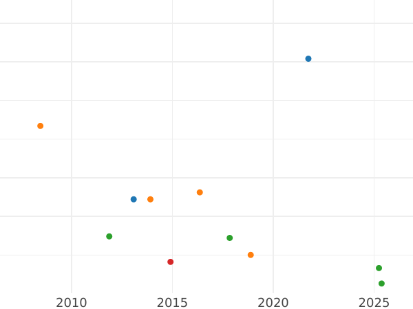 Auction sales chart 1/6 Thaler 1827 D - Silver Coin Value - Prussia, Frederick William III