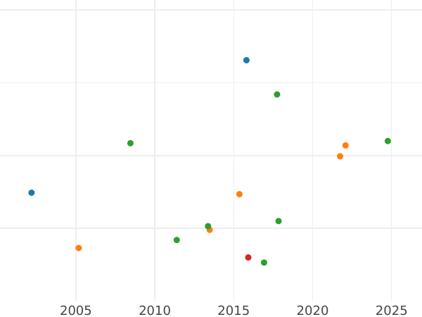 Auction sales chart 1/6 Thaler 1828 D - Silver Coin Value - Prussia, Frederick William III