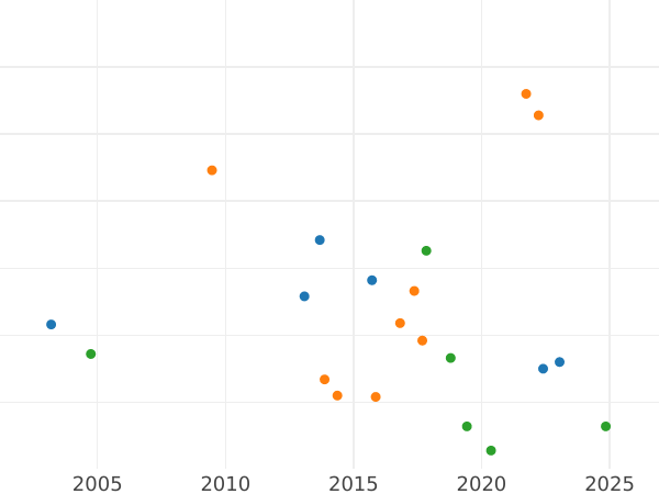 Auction sales chart 1/6 Thaler 1839 A - Silver Coin Value - Prussia, Frederick William III