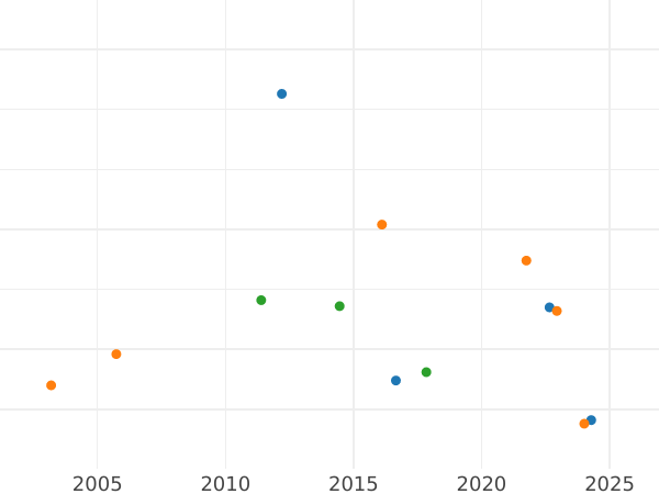 Auction sales chart 1/6 Thaler 1840 A - Silver Coin Value - Prussia, Frederick William III