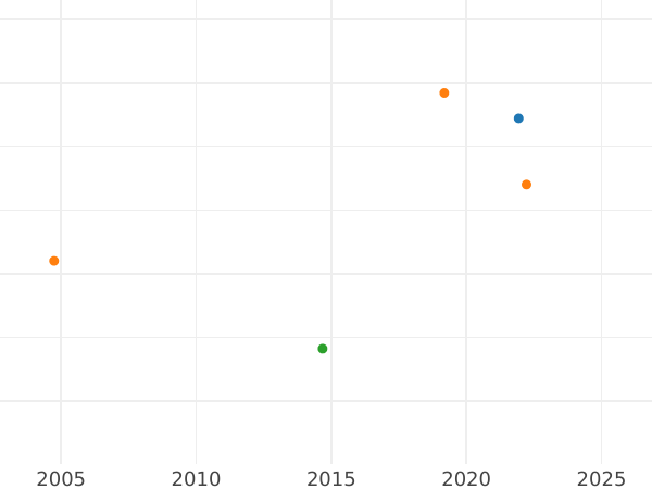 Auction sales chart 1/6 Thaler 1811 A - Silver Coin Value - Prussia, Frederick William III