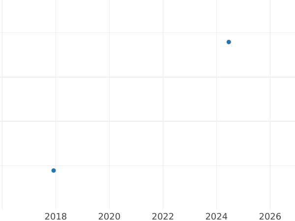 Auction sales chart 1/6 Thaler 1812 B - Silver Coin Value - Prussia, Frederick William III