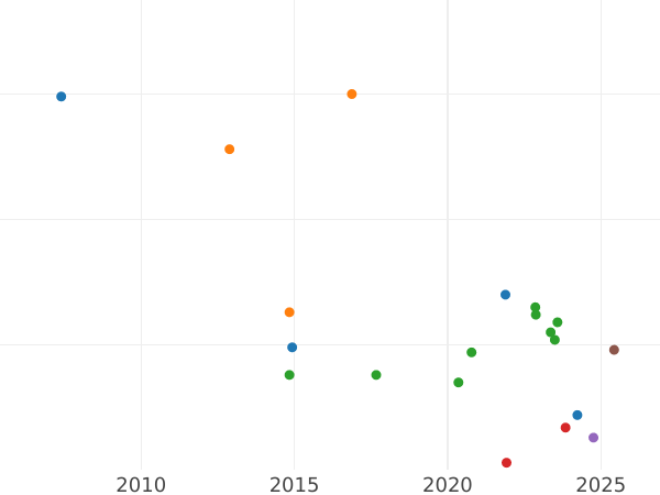 Auction sales chart 1/6 Thaler 1813 A - Silver Coin Value - Prussia, Frederick William III