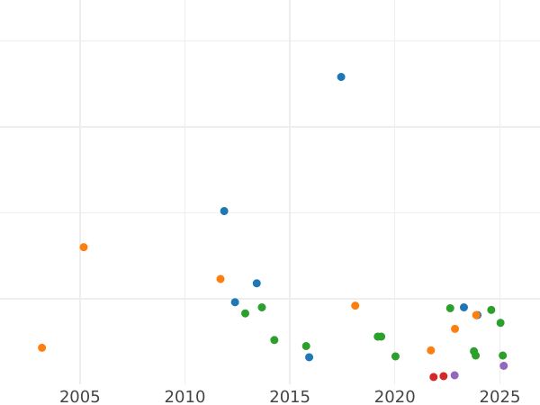 Auction sales chart 1/6 Thaler 1814 A - Silver Coin Value - Prussia, Frederick William III