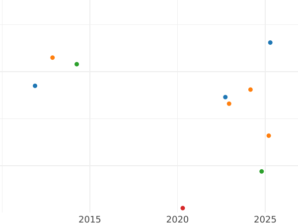 Auction sales chart 1/6 Thaler 1814 B - Silver Coin Value - Prussia, Frederick William III