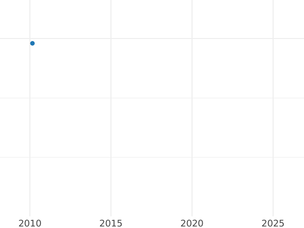 Auction sales chart 1/6 Thaler 1815 A - Silver Coin Value - Prussia, Frederick William III