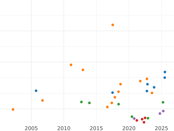 Auction sales chart 1/6 Thaler 1816 A "Type 1809-1818" - Silver Coin Value - Prussia, Frederick William III