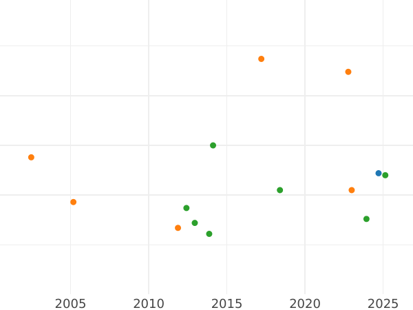 Auction sales chart 1/6 Thaler 1816 B "Type 1809-1818" - Silver Coin Value - Prussia, Frederick William III