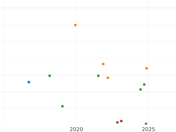 Auction sales chart 1/6 Thaler 1817 B "Type 1809-1818" - Silver Coin Value - Prussia, Frederick William III