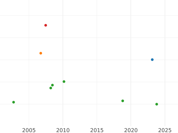 Auction sales chart 1/6 Thaler 1818 A "Type 1816-1818" - Silver Coin Value - Prussia, Frederick William III