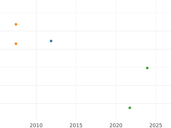 Auction sales chart 1/6 Thaler 1818 D "Type 1816-1818" - Silver Coin Value - Prussia, Frederick William III