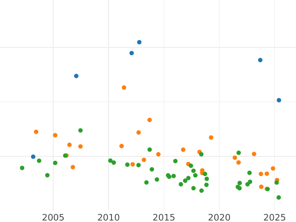 Auction sales chart 2/3 Thaler 1801 - Silver Coin Value - Prussia, Frederick William III