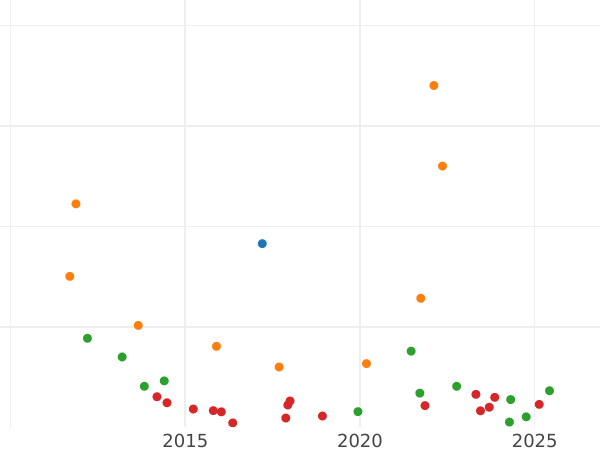 Auction sales chart Thaler 1800 A - Silver Coin Value - Prussia, Frederick William III