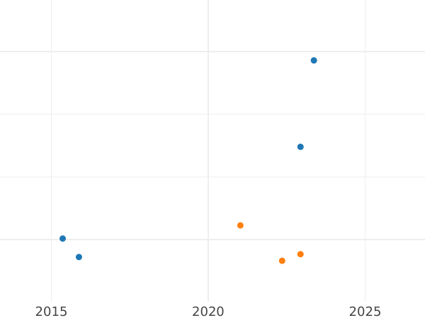 Auction sales chart Thaler 1801 B - Silver Coin Value - Prussia, Frederick William III