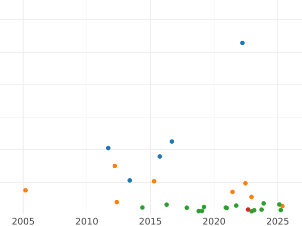 Auction sales chart Thaler 1802 B - Silver Coin Value - Prussia, Frederick William III