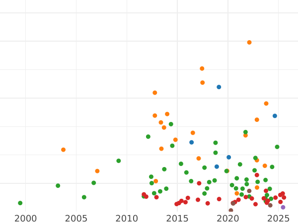 Auction sales chart Thaler 1803 A - Silver Coin Value - Prussia, Frederick William III