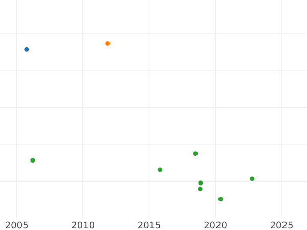 Auction sales chart Thaler 1803 B - Silver Coin Value - Prussia, Frederick William III