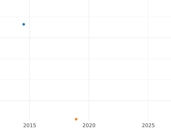 Auction sales chart Thaler 1804 A - Silver Coin Value - Prussia, Frederick William III