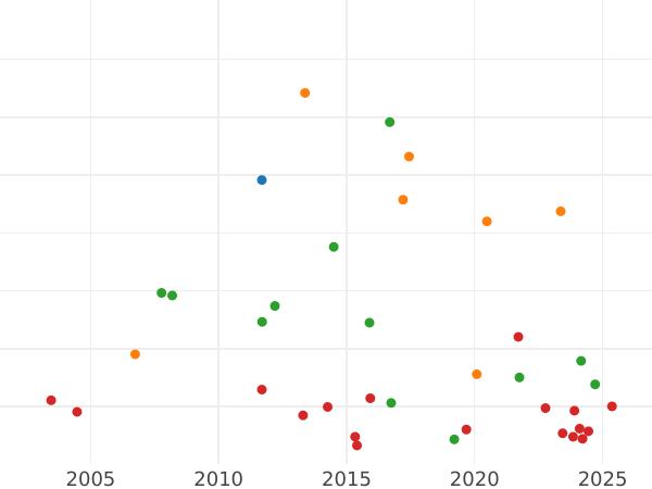 Auction sales chart Thaler 1807 A - Silver Coin Value - Prussia, Frederick William III