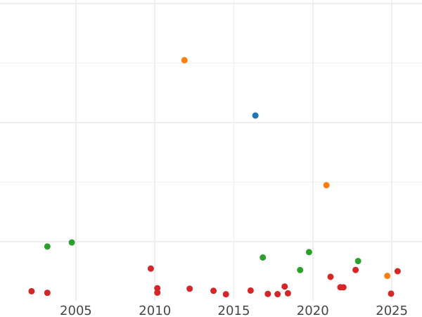Auction sales chart Thaler 1808 G - Silver Coin Value - Prussia, Frederick William III
