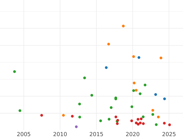 Auction sales chart Thaler 1809 A "Type 1800-1809" - Silver Coin Value - Prussia, Frederick William III
