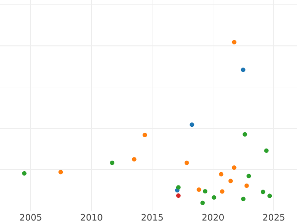 Auction sales chart Thaler 1810 A - Silver Coin Value - Prussia, Frederick William III