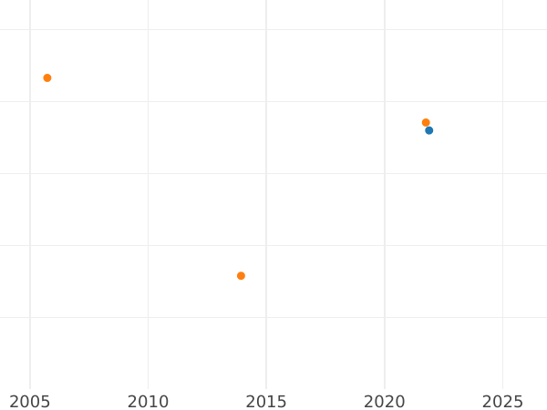 Auction sales chart Thaler 1811 A - Silver Coin Value - Prussia, Frederick William III