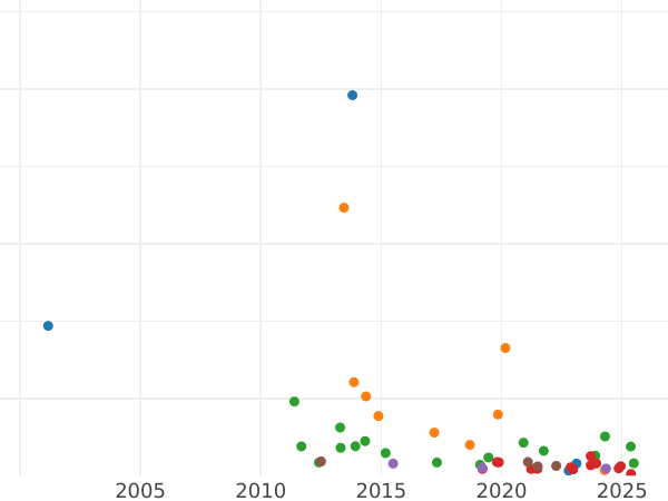 Auction sales chart Thaler 1813 A - Silver Coin Value - Prussia, Frederick William III
