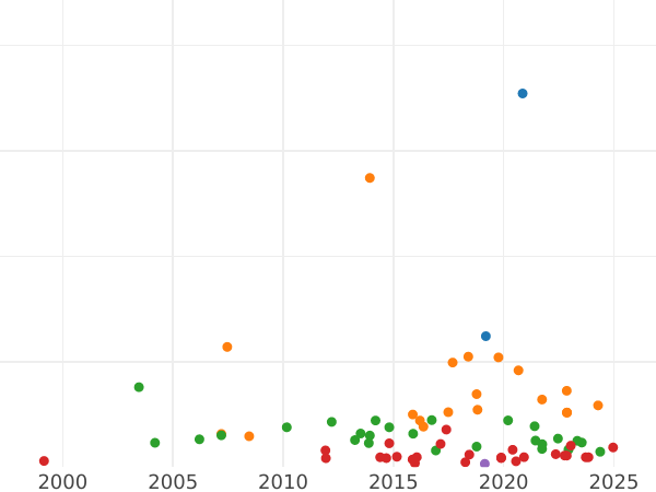 Auction sales chart Thaler 1813 B - Silver Coin Value - Prussia, Frederick William III