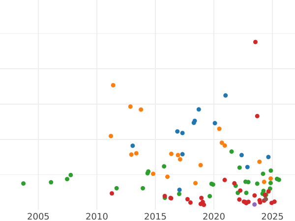 Auction sales chart Thaler 1815 A - Silver Coin Value - Prussia, Frederick William III