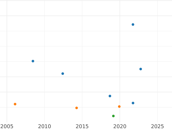 Gráfico de ventas en subastas Tálero 1815 B - valor de la moneda de plata - Prusia, Federico Guillermo III
