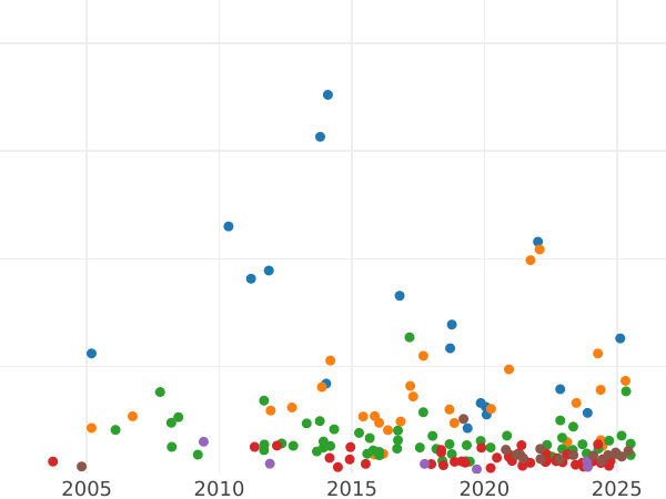 Auction sales chart Thaler 1816 A "Type 1809-1816" - Silver Coin Value - Prussia, Frederick William III