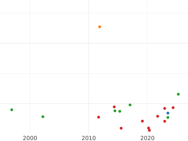 Auction sales chart Thaler 1816 B "Type 1809-1816" - Silver Coin Value - Prussia, Frederick William III