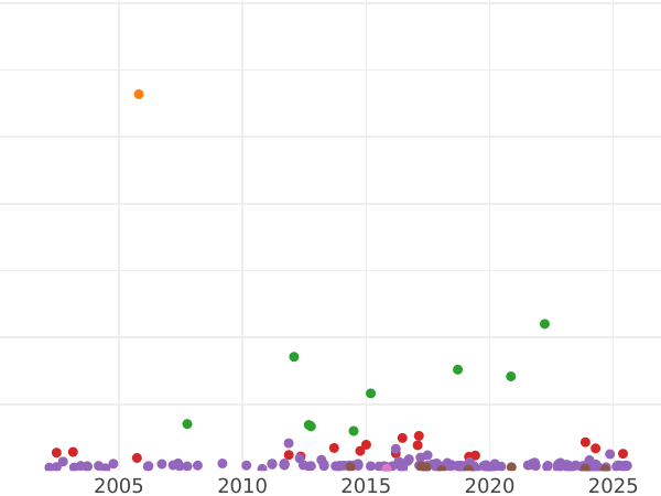 Auction sales chart Thaler 1816 A "Type 1816-1818" - Silver Coin Value - Prussia, Frederick William III