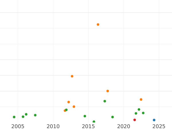 Auction sales chart Thaler 1817 A "Type 1816-1818" - Silver Coin Value - Prussia, Frederick William III
