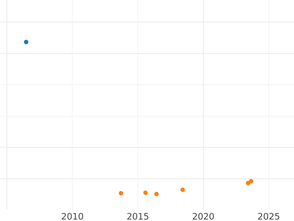Auction sales chart Thaler 1816 A "Type 1816-1822" - Silver Coin Value - Prussia, Frederick William III
