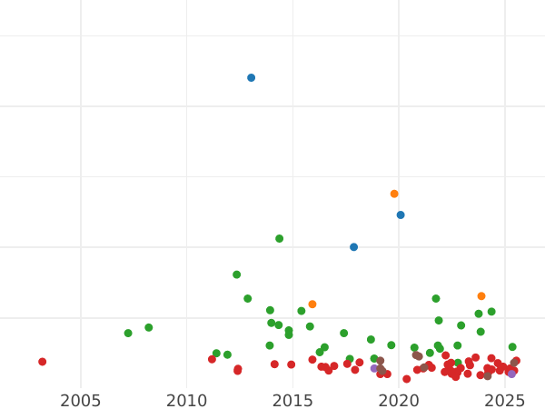 Auction sales chart Thaler 1817 A "Type 1816-1822" - Silver Coin Value - Prussia, Frederick William III
