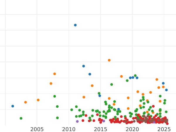 Auction sales chart Thaler 1818 A "Type 1816-1822" - Silver Coin Value - Prussia, Frederick William III