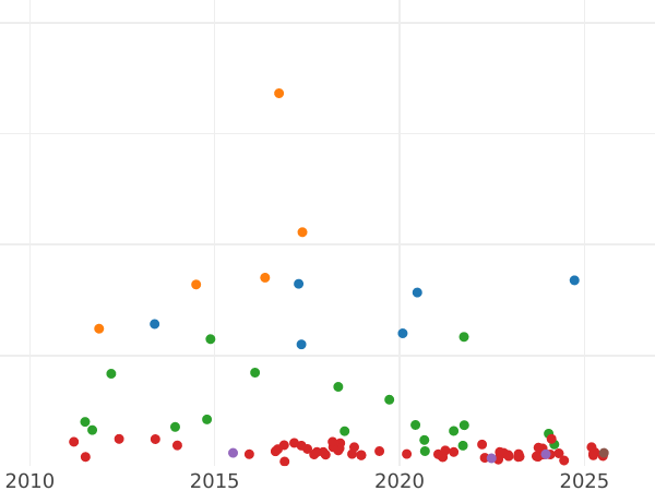 Auction sales chart Thaler 1818 D "Type 1816-1822" - Silver Coin Value - Prussia, Frederick William III