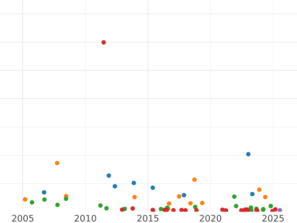 Auktionsverkaufs-Diagramm Taler 1819 A - Silbermünze Wert - Preußen, Friedrich Wilhelm III