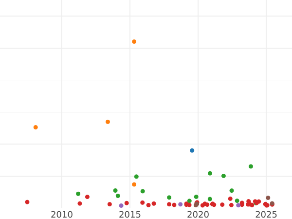 Auction sales chart Thaler 1819 D - Silver Coin Value - Prussia, Frederick William III