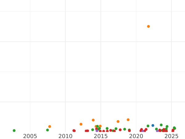 Auction sales chart Thaler 1820 A - Silver Coin Value - Prussia, Frederick William III