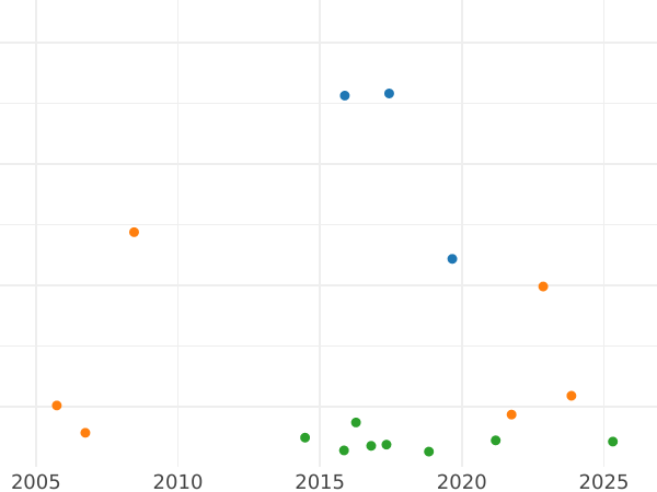 Auction sales chart Thaler 1820 D - Silver Coin Value - Prussia, Frederick William III