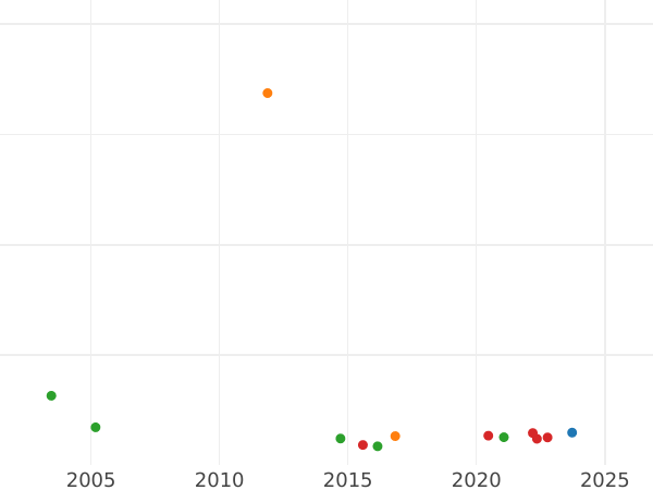Auction sales chart Thaler 1822 A - Silver Coin Value - Prussia, Frederick William III