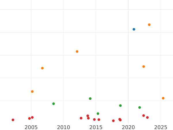 Wykres sprzedaży aukcyjnej Talar 1822 D - cena srebrnej monety - Prusy, Fryderyk Wilhelm III