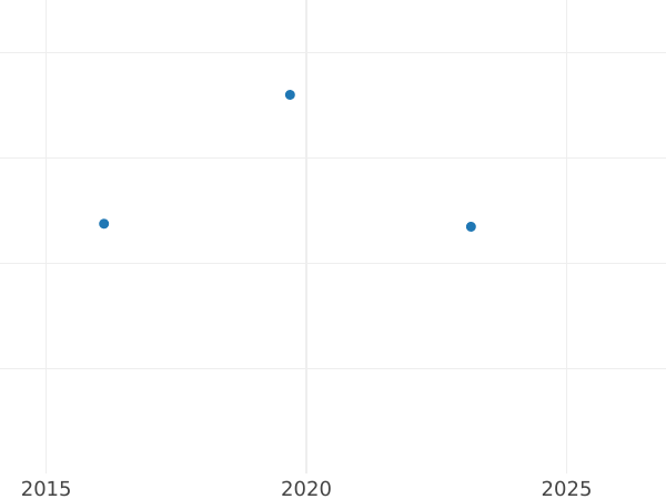 График аукционных продаж 5 гульденов 1827 года D Пробные Медь - цена  монеты - Баден, Людвиг I