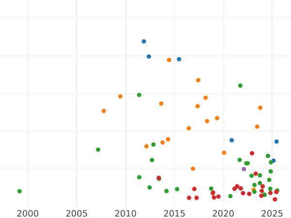 Auction sales chart Thaler 1823 A - Silver Coin Value - Prussia, Frederick William III